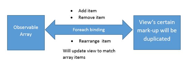 foreach binding